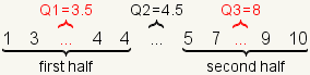 1 3 4 4 5 7 9 10 with 1 3 4 4 identified as the first half and (3+4)/2=3.5 is identified as Q1, 4.5 identified as Q2, 5 7 9 10 identified as the second half with 8 identified as Q3.