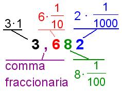 The digits of the number 3.682, 6 is in the tenth's place, 8 is in the hundredth's place, and 2 is in the thousandth's place