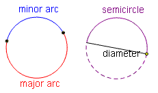 Diagram showing a major arc, a minor arc and a semicircle.