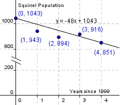 Graph of y=-48x+1043 and the points(0,1043), (1,943), (2,894), (3,916), (4,851)