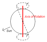 Figure 10: Diagram of the earth showing the axis of rotation.