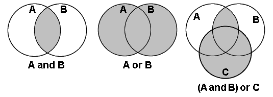 Three compound statements represented by Venn diagrams. 'A and B' is represented by two overlapping circles with the interiors of both circles filled in. 'A or B' is represented by two overlapping circles with only the parts in common filled in. '(A or B) and C' is represented by three overlapping circles. The area common to A and B is filled in and all the area of C is filled in.