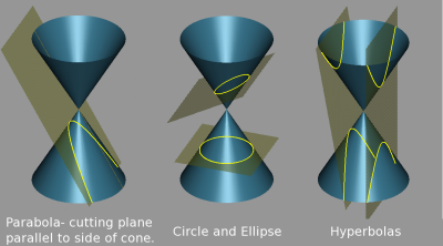 Diagram showing the conic sections circle, ellipse, parabola, hyperbola as projections on a plane of the double cone.