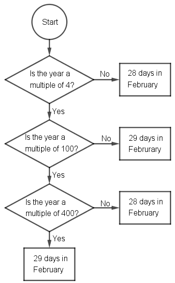 A flow chart with a circle labeled 'Start'. The circle points to a diamond with the question 'Is the year a multiple of 4?'. Two arrows point out of the diamond. The first arrow is labeled 'No' and points to a square with the text '28 days in February'. The second arrow is labeled 'Yes' and leads to a second diamond. The second diamond has the question, 'Is the year a multiple of 100?' The second diamond has two arrows leading out of it. The first arrow is labeled 'No' and leads to a square labeled '29 days in February'. The second arrow is labeled 'Yes' and leads to a third diamond. The third diamond has the question 'Is the year a multiple of 400?' There are two arrows leading out of the third diamond. on is labeled 'Yes' and points to a square with the text '29 days in February'. The second is labeled 'No' and points to a square with the text '28 days in February'.