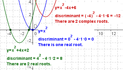 Three quadratic equations showing the number of roots and the discriminants.
