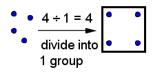 four dots on the left, an arrow pointing from left to right labeled '4 divided by 1 = 4' and 'divide into one group', and four dots in a box on the right.