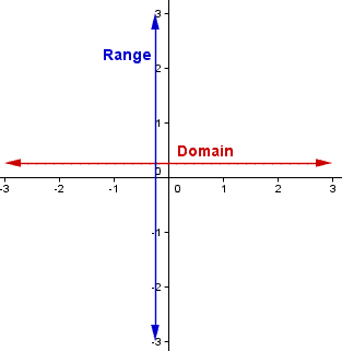 Graph showing the domain as the horizontal axis and the range as the vertical axis.