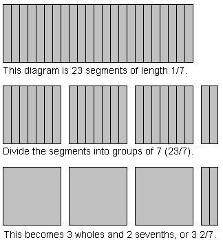 Representation of converting 23/7 to 3 2/7.