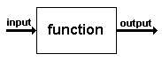 Box labeled 'function' with an arrow going into the box labeled 'input' and an arrow coming out of the box labeled 'output'.