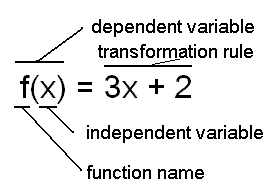 f(x) = 3x + 2 where f(x) is the dependent variable, f is the function name, and x is the independent variable.