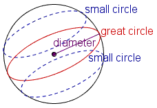 A sphere with a great circle and 2 small circles marked.