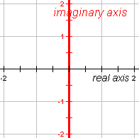 Figure 9: A complex coordinate system with the imaginary axis highlighted.