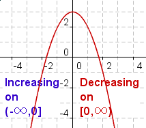 The function y=-x^2+3 which increases on the interval (-infinity,0] and decreases on the interval [0,infinity).