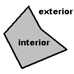 An irregular polygon with the interior shaded. The interior is marked interior and the exterior is marked exterior.