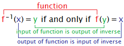 f^(-1)(x) = y if and only if f(y)=x