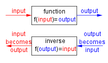 There are two boxes. The top box has an arrow going in on the left. This arrow is labeled 'input'. The top box also has an arrow going out on the right. This arrow is labeled 'output'. The top box is labeled 'function - f(input) = output'. The bottom box has an arrow going in on the right. This arrow is labeled 'output becomes input'. The bottom box also has an arrow going out on the left. This arrow is labeled 'input becomes output'. The bottom box is labeled 'inverse - f(output) = input'.