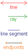 This image shows a line with no end points, a ray with one end point and a line segment with two endpoints.