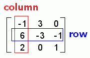 A three by three matrix in brackets. One vertical column is highlighted in red and labeled 'column'. One horizontal row is highlighted in blue and labeled 'row'.