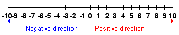 Number line showing -10 to 10