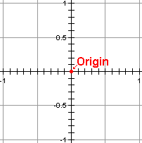 x-y graph showing the origin.