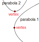 Vertices of parabolas.