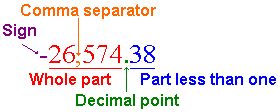 Parts of a decimal number: sign, whole part, decimal, part less than one
