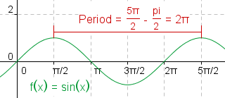 Graph of the sine function showing peaks at pi/2 and 5*pi/2, which gives a period of (5*pi/2-pi/2)=2*pi.