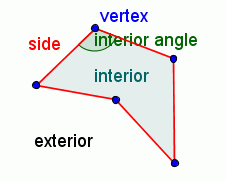 A irregular pentagon. One of the line segments is labeled 'side'. One of the points where two line segments meet is labeled 'vertex'. Inside the polygon is labeled 'interior'. Outside the polygon is labeled 'exterior'. The angle at one of the vertices on the inside of the polygon is labeled internal angle.