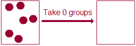 Start with 3 groups of two dots. Take zero of the groups. End up with zero dots.