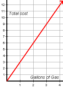 Total cost of gasoline as a function of number of gallons pumped: y = 3x.