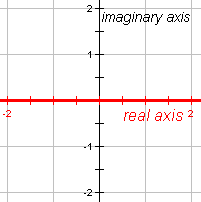 Figure 8: A complex coordinate system with the real axis highlighted.