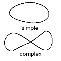Two geometric figures. The figure on top is a closed curve that does not cross itself similar to an ellipse. This curve is labeled 'simple'. On the bottom is a closed curve that crosses itself, similar to an eight lying on its side. This curve is labeled 'complex'.