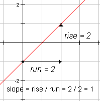 Graph of y = x - 1 showing the slope is 1.