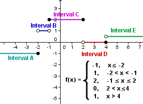 Graph showing the piecewise function f(x)={-1,x<=-2; 1,-2<x<-1; 2,-1<=x<=2; 0,2<x<=4; 1,x>4;}