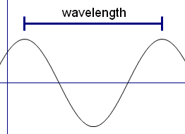 Diagram showing the measurement of a wavelength from crest to crest.