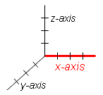 3 dimensional Cartesian plane with the horizontal x-axis highlighted.