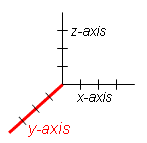 3 dimensional Cartesian plane with the vertical y-axis highlighted.