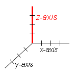 3 dimensional Cartesian plane with the vertical z-axis highlighted.