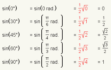 bűn(0)=(1/2)*négyzetgyök(0); bűn(30)=(1/2) * négyzetgyök(1); bűn (45)=(1/2)*négyzetgyök(2); bűn(60)=(1/2)*négyzetgyök(3); bűn(90)=(1/2) * négyzetgyök(4);