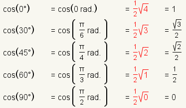 cos(0)=(1/2)*square root(4); cos(30)=(1/2)*square root(3); cos(45)=(1/2)*square root(2); cos(60)=(1/2)*square root(1); cos(90)=(1/2)*square root(0);