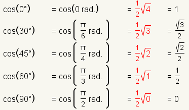 cos(0)=(1/2) * vierkantswortel(4); cos(30)=(1/2) * vierkantswortel(3); cos(45)=(1/2) * vierkantswortel (2); cos (60)=(1/2) * vierkantswortel (1); cos (90) = (1/2) * vierkantswortel(0);