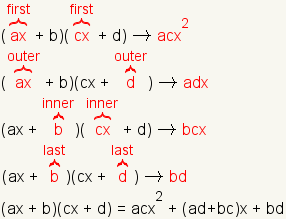 In (ax+b)(cx+d) the first terms of the binomials are ax and cx, their product is acx^2. The outer terms are ax and d, their product is adx. The inner terms are b and cx, their product is bcx. The last terms are b and d, their product is bd. The product (ax+b)(cx+d)=acx^2+(ad+bc)x+bd.