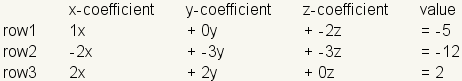 esconda, x-coeficiente, y-coeficiente, z-coeficiente, valor; reme el 1:1 x, +0y, +-2z, - 5; reme el 2:-2 x, +-3y, +-3z, - 12; reme el 3:2 x, +2y, +0z, 2