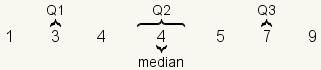 Data set { 1, 3, 4, 4, 5, 7, 9 } where 3 is the first quartile, the second 4 is the second quartile or median, and 7 is the third quartile.