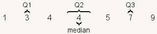 El conjunto de datos {1, 3, 4, 4, 5, 7, 9} donde está la primera cuartila 3, los segundos 4 es el la segunda cuartila o mediano, y 7 es la tercera cuartila.