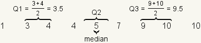 El conjunto de datos {1, 3, 4, 4, 5, 7, 9, 10, 10} donde está la primera cuartila (3+4)/2=3.5, la segunda cuartila o punto medio es los 5, y la tercera cuartila es (9+10)/2=9.5.