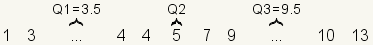 1 3 4 4 5 7 9 10 with 1 3 identified as the first quarter, 3.5 identified as Q1, 4 4 identified as the second quarter, 4.5 identified as Q2, 5 7 identified as the third quarter, 9.5 identified as Q3, and 9 10 identified as the third quarter.