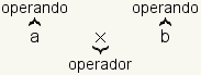 En a*b, a y b son operador, y * es un operador.
