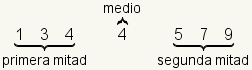 1 3 4 4 5 7 9 con 1 3 4 identificados como la primera mitad, 4 identificados como Q2, y 5 7 9 identificados como la segunda mitad.