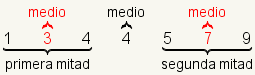 1 3 4 4 5 7 9 con 1 3 4 identificados como la primera mitad y los 3 se identifica como el centro de la primera mitad, 4 identificados como Q2, 5 7 9 identificados como la segunda mitad con 7 identificados como el centro de la segunda mitad.